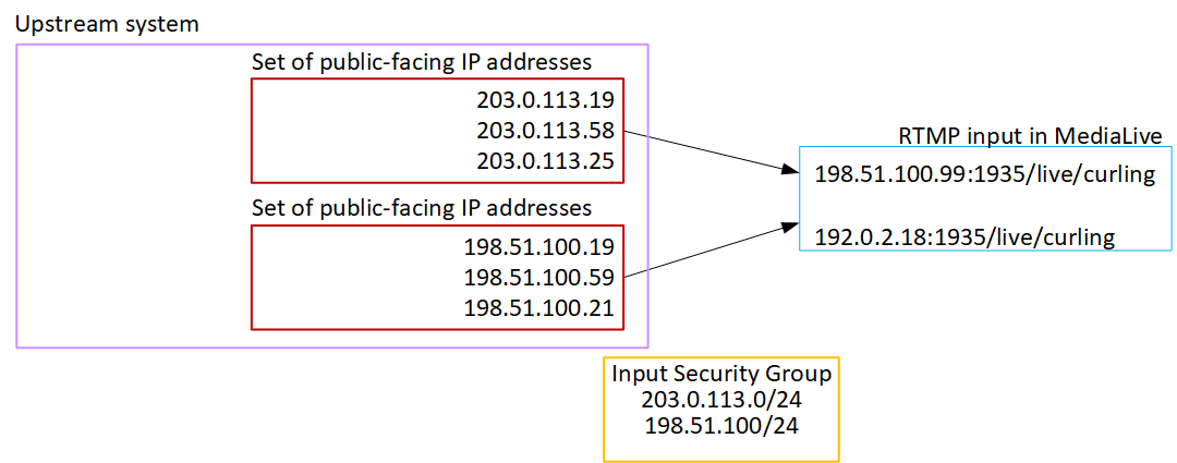 Upstream system diagram showing IP addresses and RTMP inputs for MediaLive streaming.